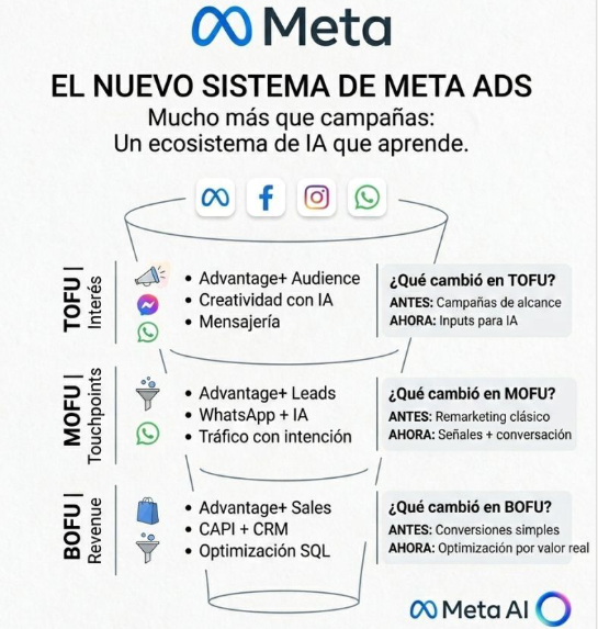 El Fin de las Campañas 👩‍💻, 𝗲𝗹 𝗜𝗻𝗶𝗰𝗶𝗼 𝗱𝗲 𝗹𝗼𝘀 𝗘𝗰𝗼𝘀𝗶𝘀𝘁𝗲𝗺𝗮𝘀 𝗜𝗻𝘁𝗲𝗹𝗶𝗴𝗲𝗻𝘁𝗲𝘀🤖